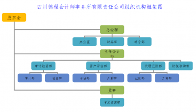 公司组织机构框架图